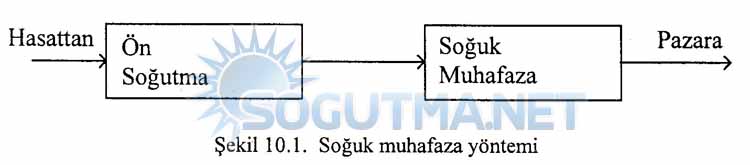 sekil-10-1-soguk-muhafaza-yontemi