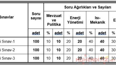 2021 Enerji Yöneticisi Sınavı